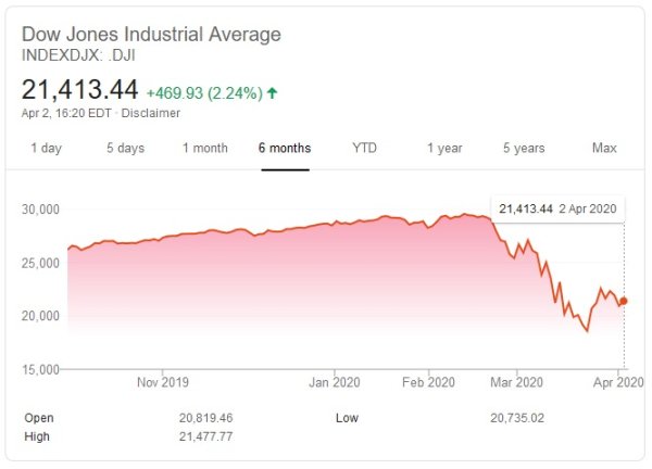 Vývoj Dow Jonesovho indexu. Screenshot - Google