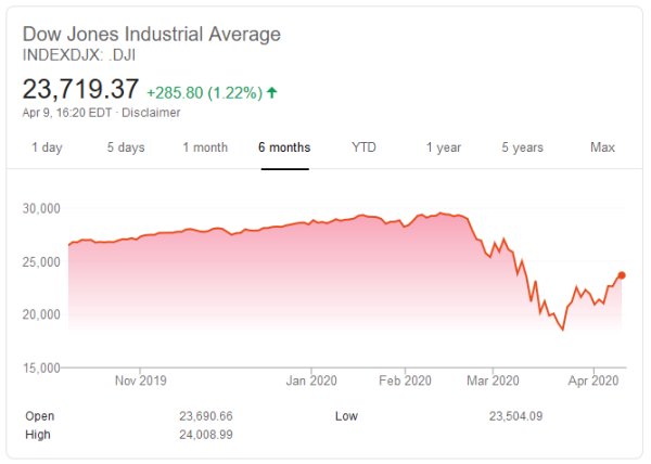 Vývoj Dow Jonesovho indexu. Screenshot - Google