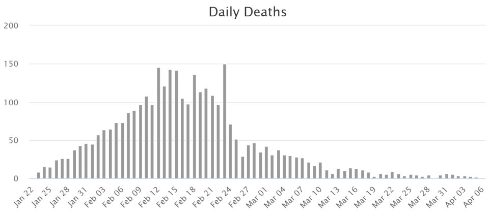 Vývoj oficiálneho počtu nových úmrtí na COVID-19 v Číne. Zdroj - worldometers