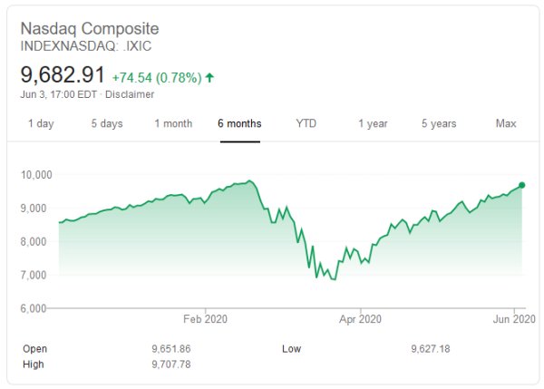 Index Nasdaq. Screenshot - Google