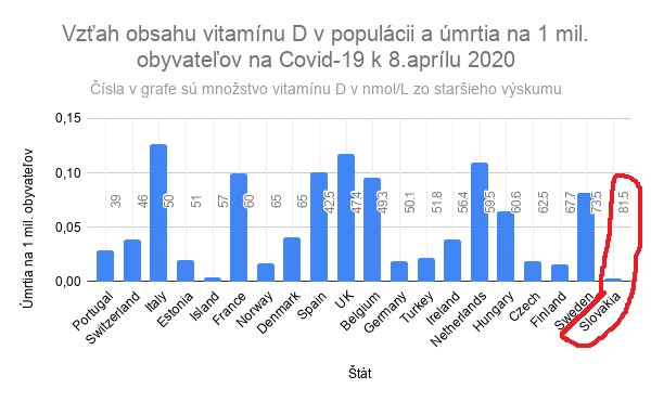 Vzťah obsahu vitamínu D v populácii a úmrtia na 1 mil. obyvateľov na Covid-19 k 8.aprílu 2020