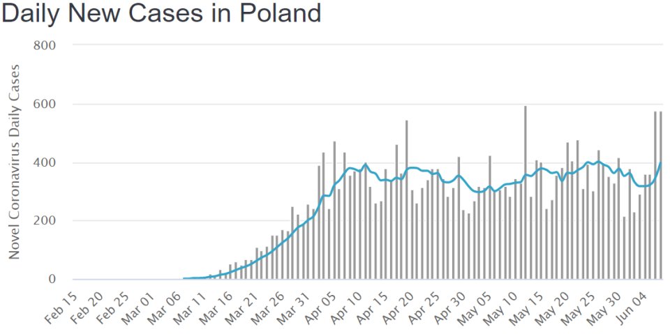 COVID-19 v Poľsku: denný nárast počtu novonakazených. Zdroj - worldometers