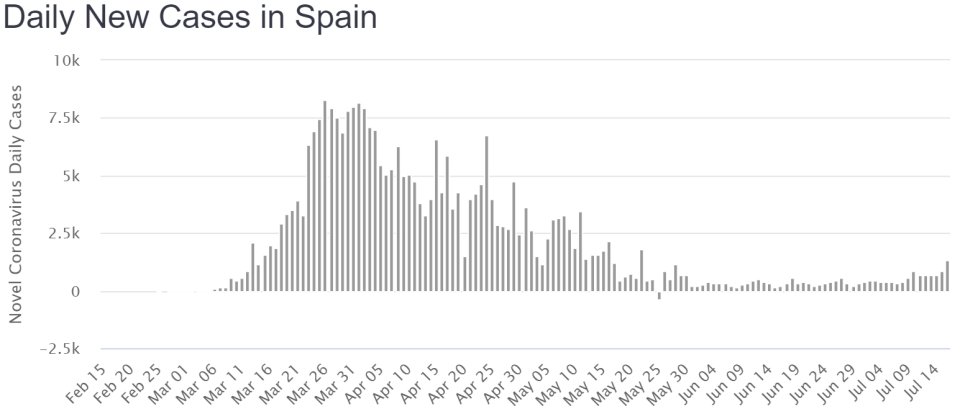 Denné prírastky počtu nakazených v Španielsku. Zdroj - worldometers