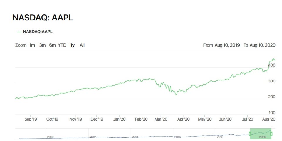 Vývoj ceny akcií Applu za posledný rok. Zdroj - Apple