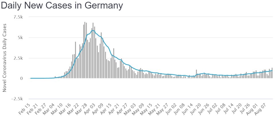 Denné prírastky počtu nakazených v Nemecku. Zdroj - worldometers