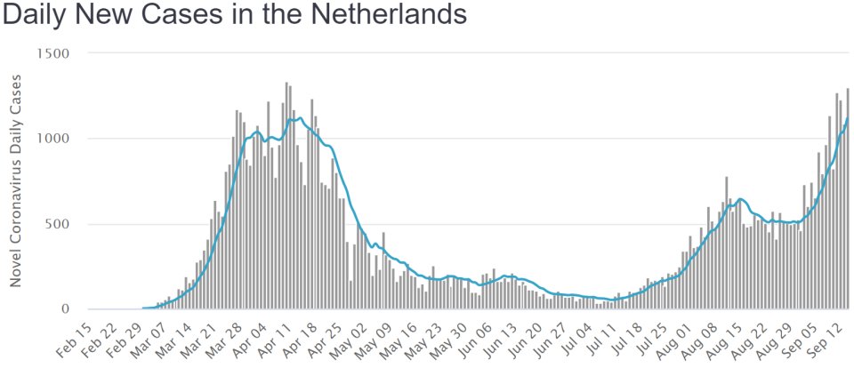 Denné prírastky nakazených koronavírusom v Holandsku. Zdroj - worldometers