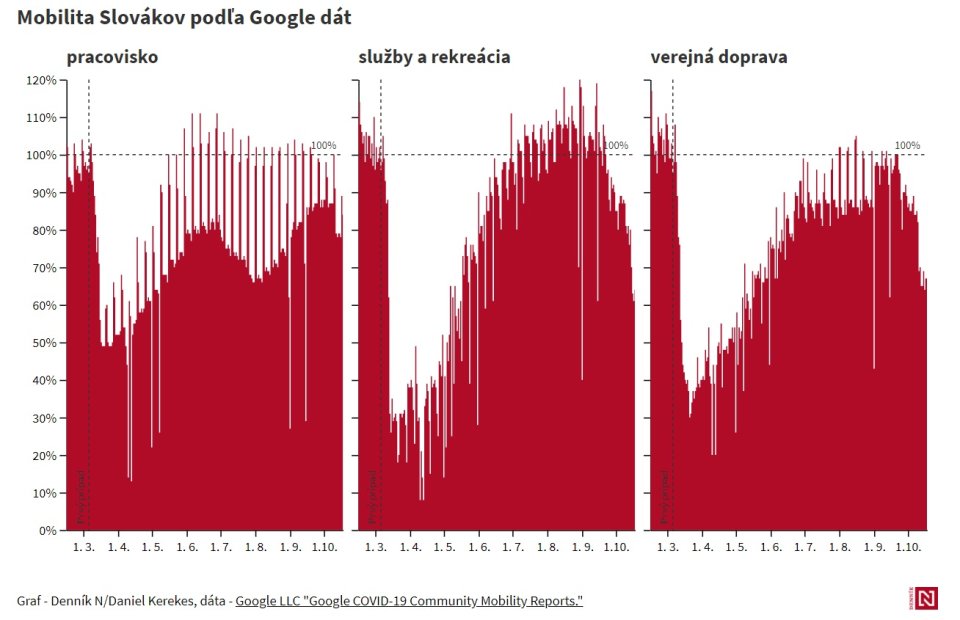Mobilita Slovákov podľa dát Googlu. Graf – Denník N/Daniel Kerekes, dáta – Google