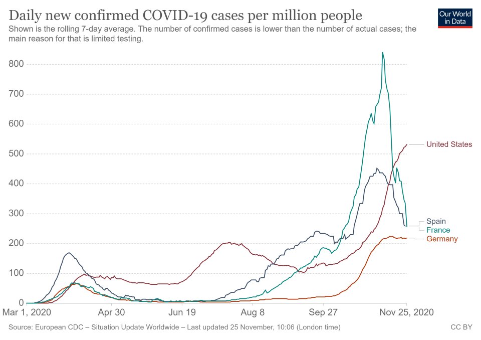 Porovnanie vývoja pandémie v USA a vo vybraných európskych krajinách: denné potvrdené prípady koronavírusu na milión obyvateľov. Zdroj - our world in data