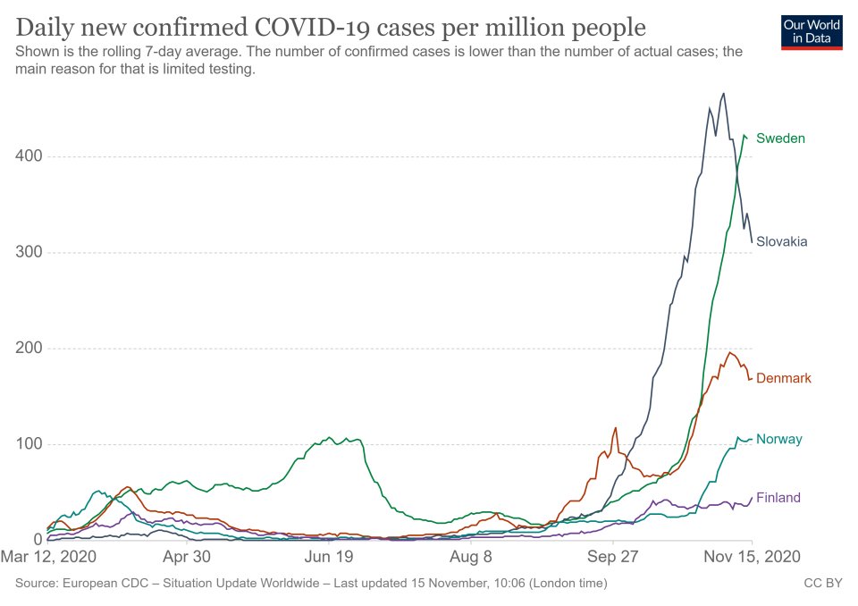 Počet potvrdených prípadov infekcie na milión obyvateľov. Zdroj - Our World in Data