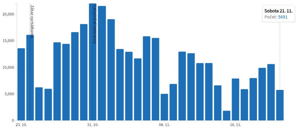 Počet vykonaných PCR testov v jednotlivé dni za posledný mesiac. Zdroj - korona.gov.sk