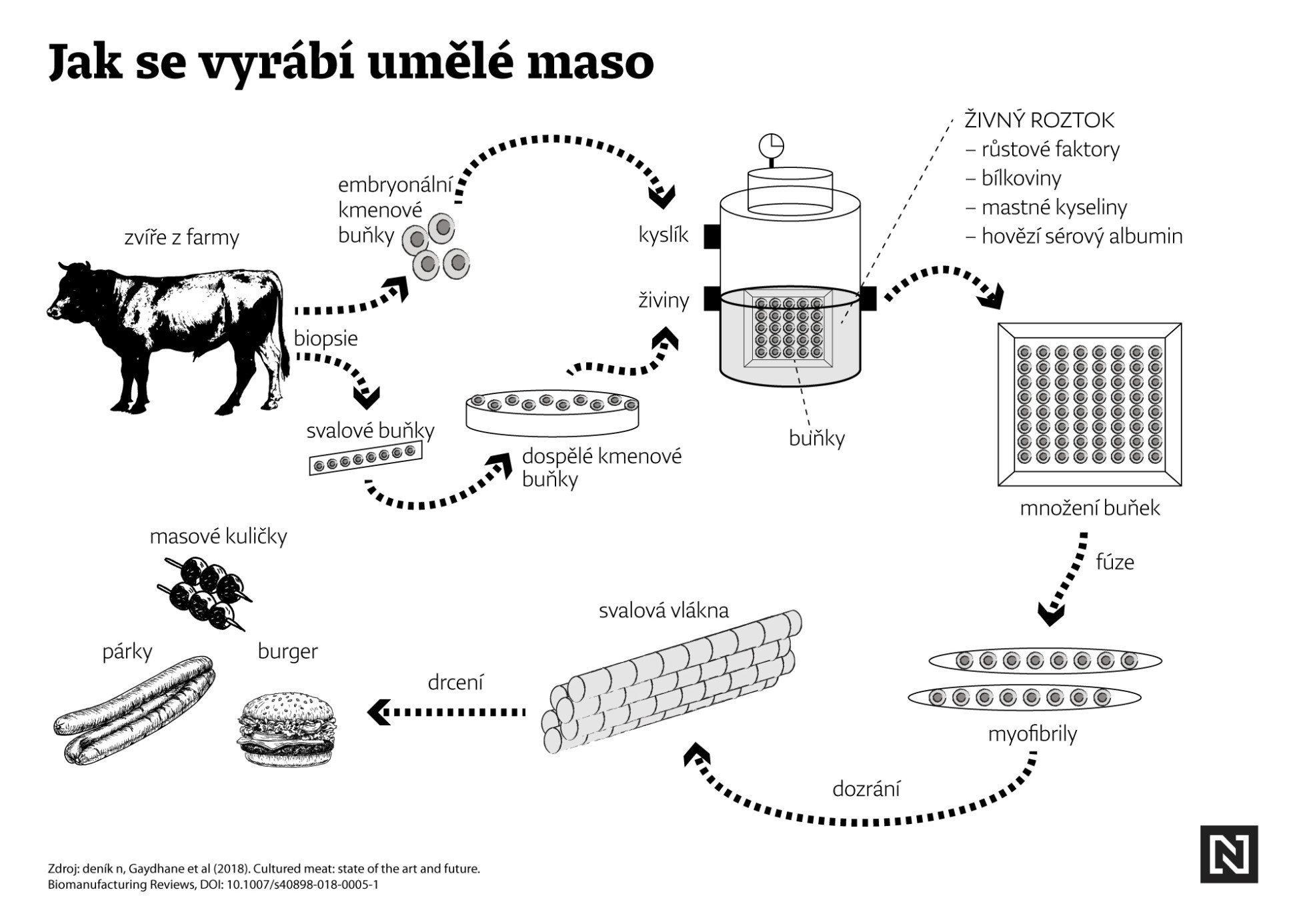Umelé mäso, hmyz, zemiaky a iné tradíciám sa priečiace zvrhlosti