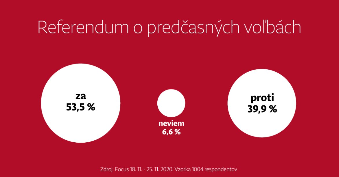 Prieskum Viac Ako Polovica ľudí Je Za Referendum O Predčasných Voľbách