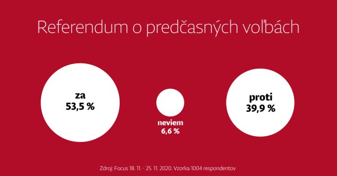 Výsledky prieskumu o referende. Respondentov sa pýtali otázku: "Ste za alebo proti tomu, aby sa konalo referendum o predčasných parlamentných voľbách?" Zdroj - TV Markíza/Na telo