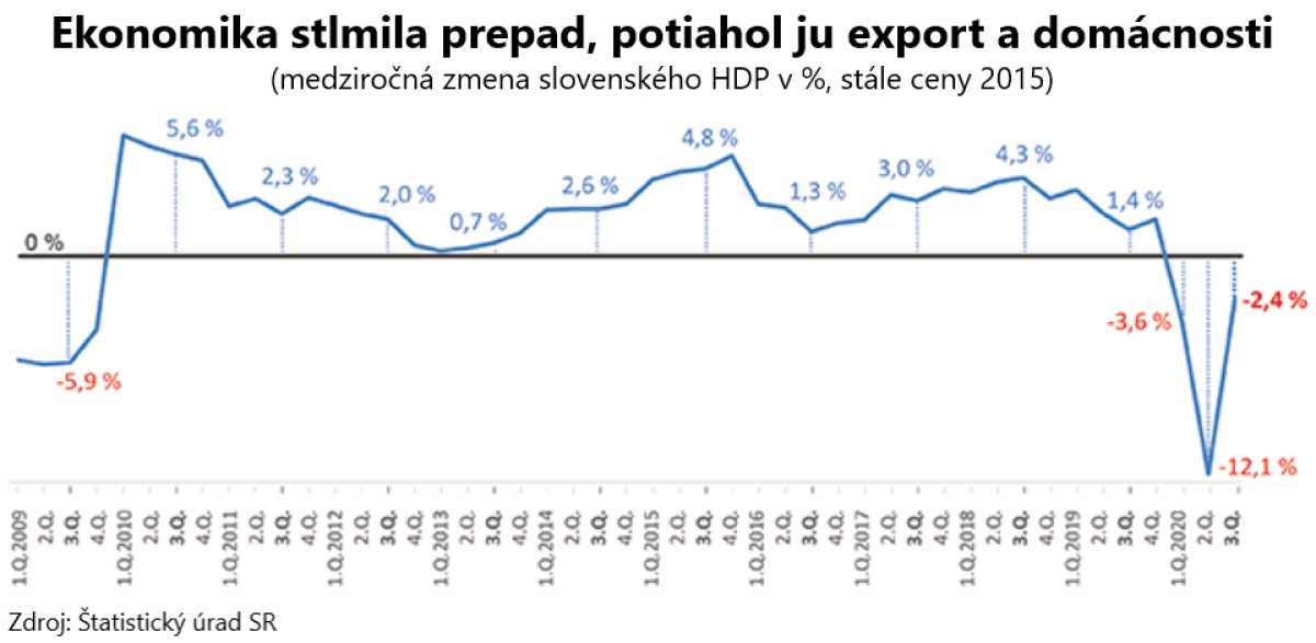 Slovenská Ekonomika V 3 Štvrťroku Výrazne