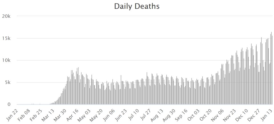 Denné prírastky úmrtí s covidom-19 vo svete. Zdroj - worldometers