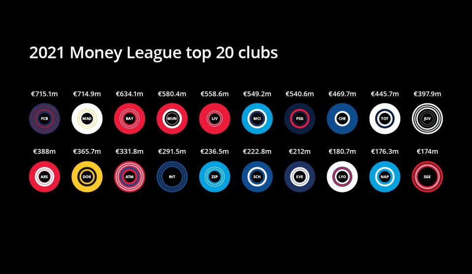 Top 20 klubov a ich príjmy. Zdroj – deloitte