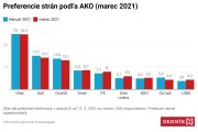 Prieskum AKO: Vláda bez Smeru a Hlasu by bola možná, neistotu majú Sme rodina, KDH, Za ľudí aj kotlebovci