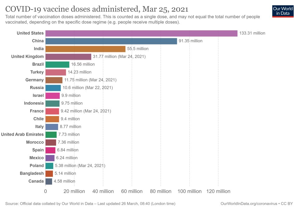 Ktoré krajiny podali celkovo najviac vakcín. Zdroj - our world in data