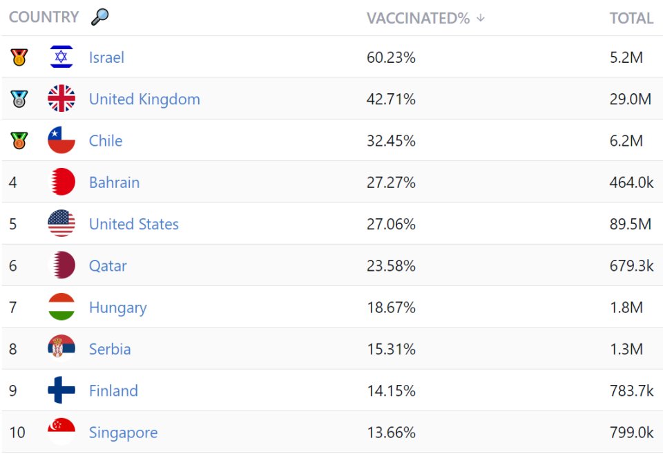 Podiel obyvateľov s aspoň prvou dávkou vakcíny. Zdroj - vacs.live