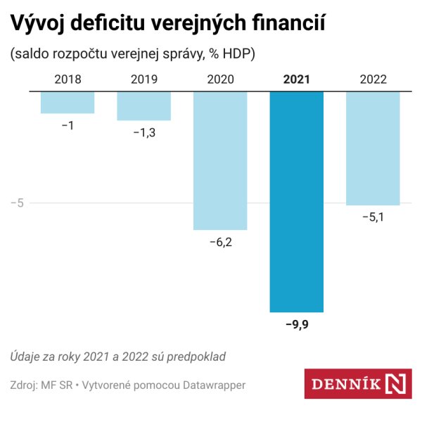 Deficit rozpočtu môže vzrásť až na 10 % HDP, vláda zvýši pandemickú rezervu