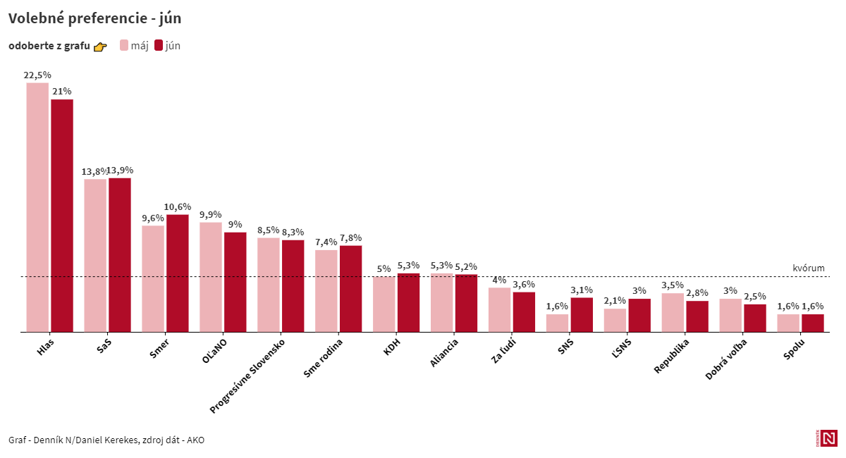 Prieskum AKO potvrdzuje silnú dvojicu Hlas a&nbsp;Smer a&nbsp;prepad Matovičovho OĽaNO