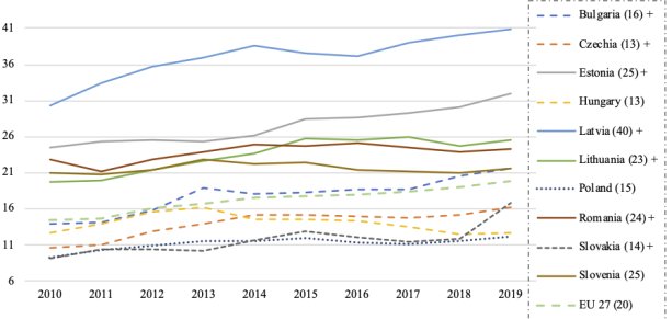 Podieľ obnoviteľných zdrojov energie na hrubej domácej spotrebe energie (v %); zdroj: Eurostat; poznámka: Národné ciele do roku 2020 sú v zátvorke, "+" znamená, že boli už dosiahnuté