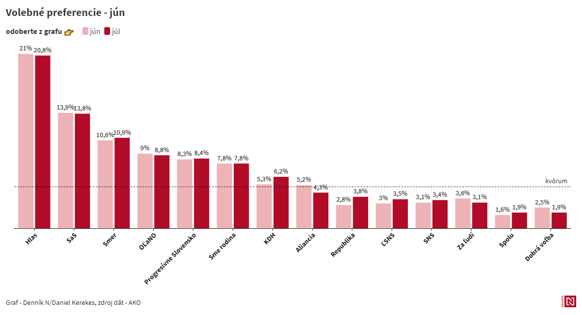 Prieskum AKO: Za ľudí má tri percentá, je mimo parlamentu aj pri štedrejšom odhade