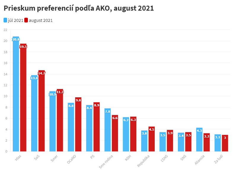 Prieskum AKO: Smer sa aj napriek zatýkaniam drží tretí, Hlas klesol pod 20 percent