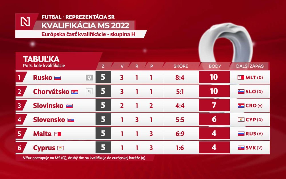 Ms Vo Futbale Minuta Po Minute Rychle Spravy Dennika N Mnt Sk