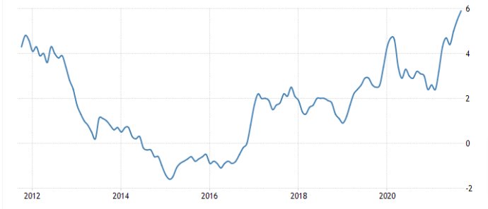 Vývoj inflácie za posledných 10 rokov. Zdroj - https://tradingeconomics.com/poland/inflation-cpi