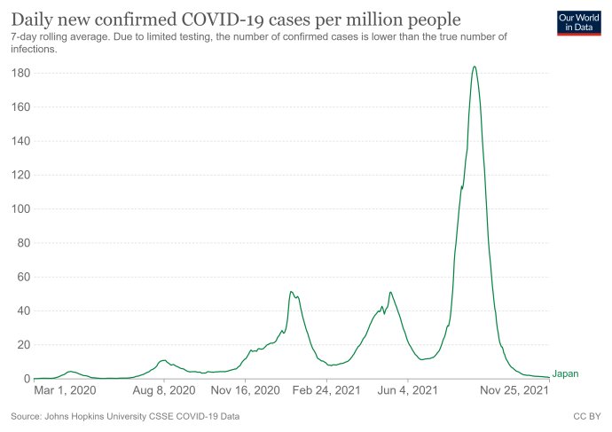 Nové prípady covidu na milión obyvateľov v Japonsku (7-dňový priemer), v novembri je pandemická situácia v krajine dobrá. Zdroj – Our World in Data