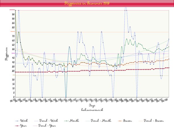 My summer of 2019 was a lot happier than this year’s summer! For more charts like these, see happy.avenarius.sk.