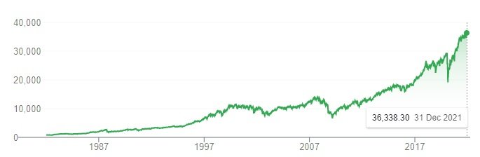 Rast Dowovho-Jonesovho indexu. Screenshot - Google