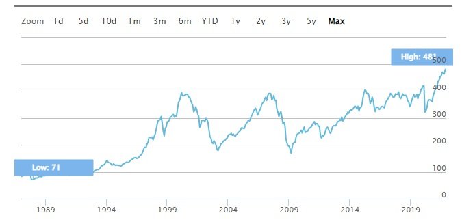 Vývoj paneurópskeho akciového indexu. Screenshot - Stoxx Europe 600