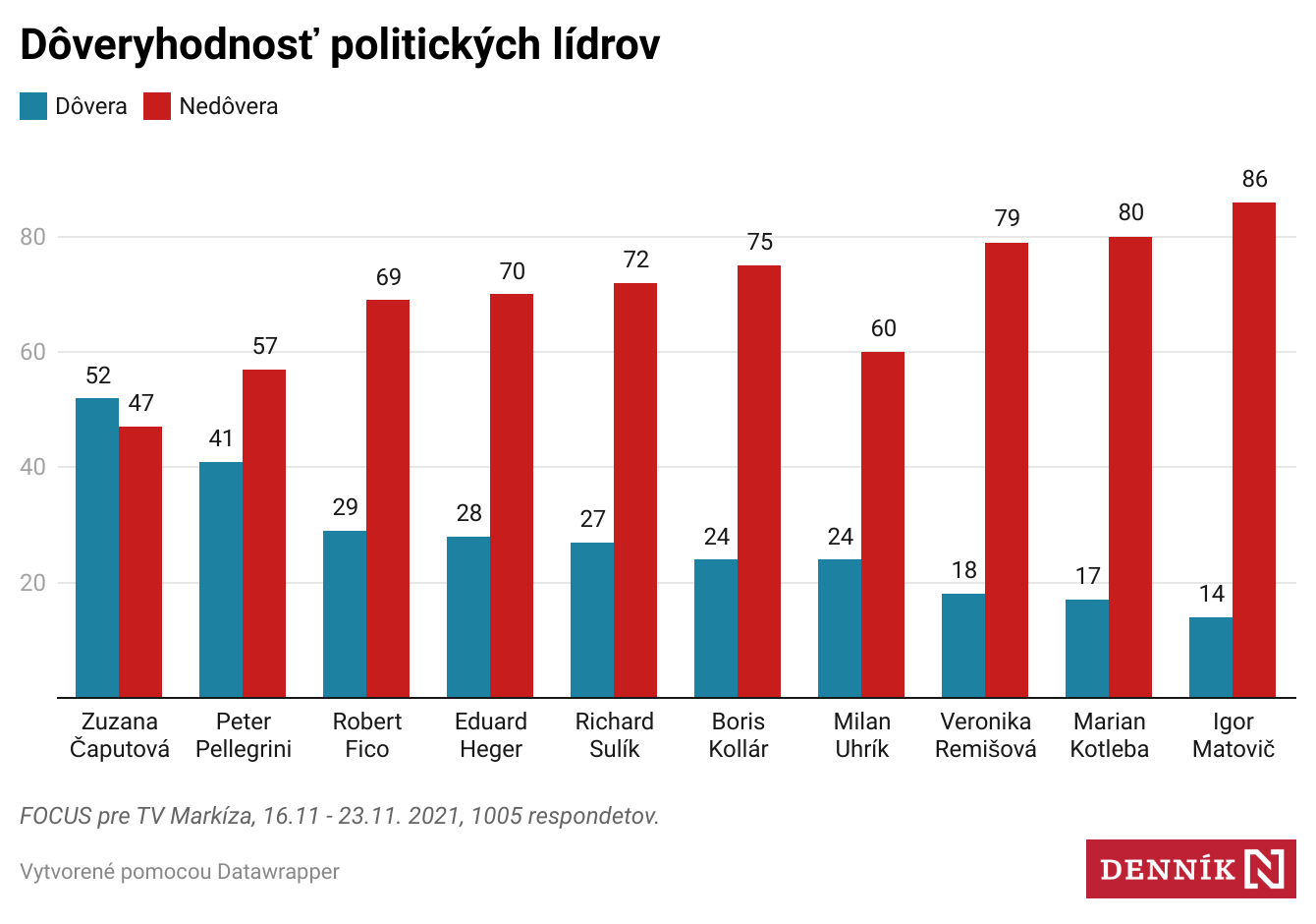 Fico Je Už Tretí Najdôveryhodnejší Politik, Stačí Mu Na To Dôvera 29 ...