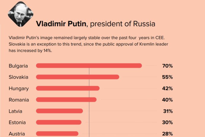 Len Bulhari majú podľa Globsec Trends z roku 2021 vyššie sympatie pre Putina, než Slováci. Zdroj: Globsec