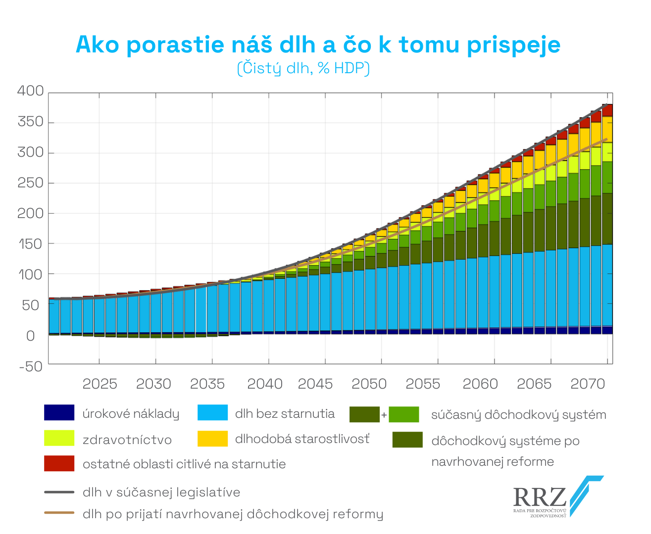 Graf dňa: Ak nič neurobíme, slovenský dlh začne rásť exponenciálne ...