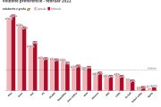 Focus: Voľby by vyhral Hlas pred Smerom, s Republikou by mali v parlamente tesnú väčšinu