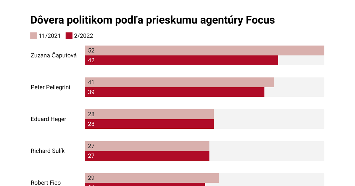 Prieskum Focusu: Dôvera v prezidentku opäť klesla, Pellegrini je už tesne za ňou