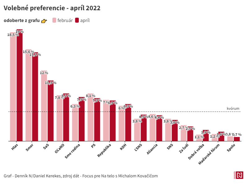 Focus: Vojna pomery síl nezmenila, voľby by v&nbsp;apríli vyhral Hlas pred Smerom