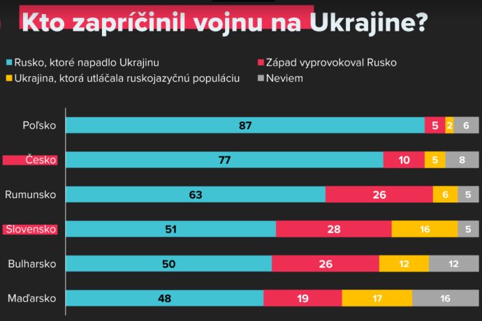 Podľa prieskumu Globsecu z prelomu marca a apríla, uverilo 44 percent opýtaných Slovákov verzii kremeľskej propagandy, že vojny nezapríčinil Putin. Zdroj: Globsec