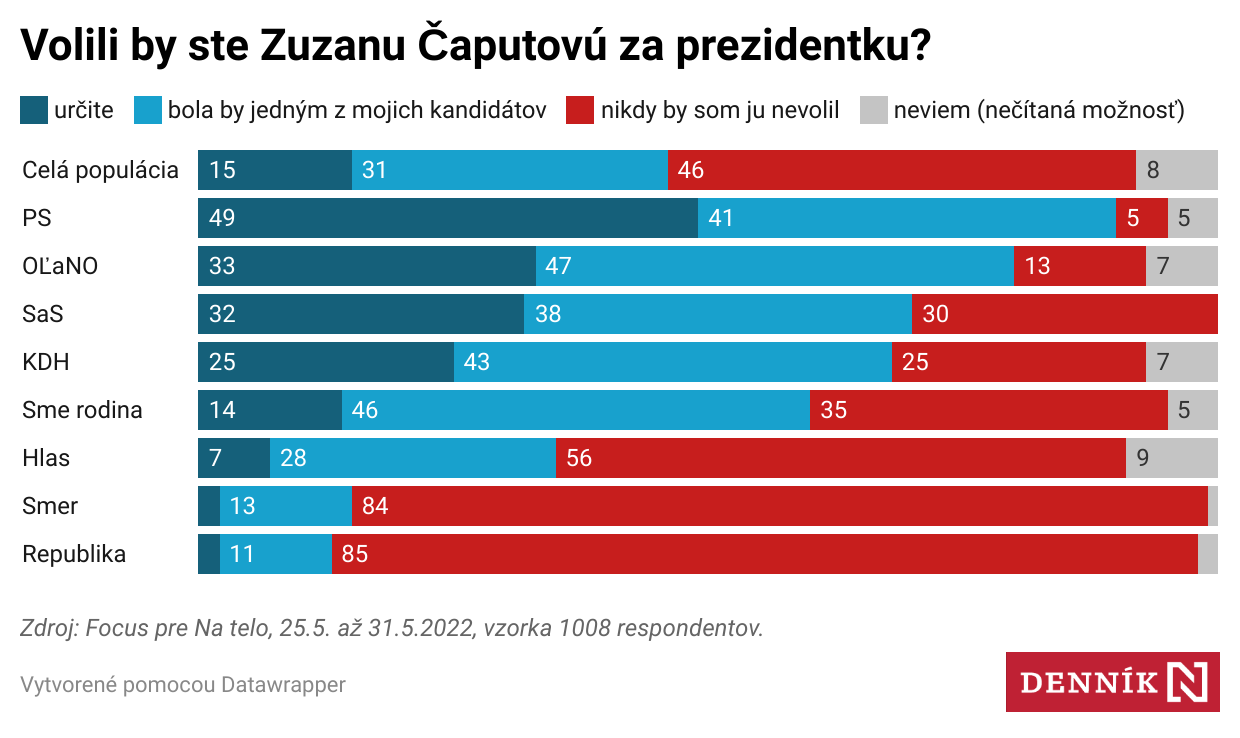 Focus: Čaputovú by po troch rokoch v&nbsp;úrade určite volilo 15 percent ľudí, ďalších 31 percent by to zvažovalo