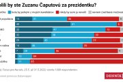 Focus: Čaputovú by po troch rokoch v úrade určite volilo 15 percent ľudí, ďalších 31 percent by to zvažovalo
