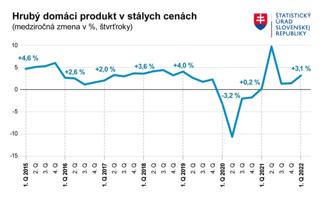 Zdroj - Štatistický úrad SR