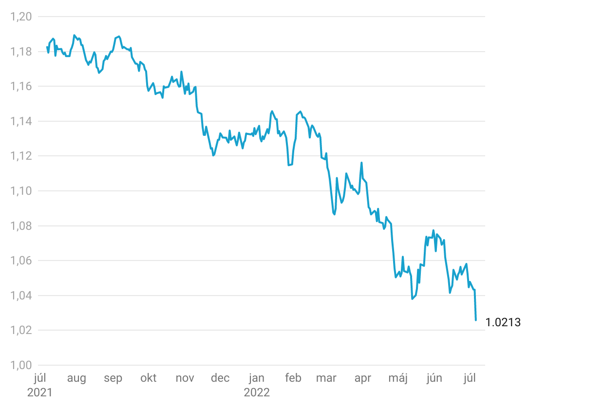 Graf dňa: Euro je najslabšie za takmer 20 rokov a&nbsp;čoskoro môže byť lacnejšie ako dolár