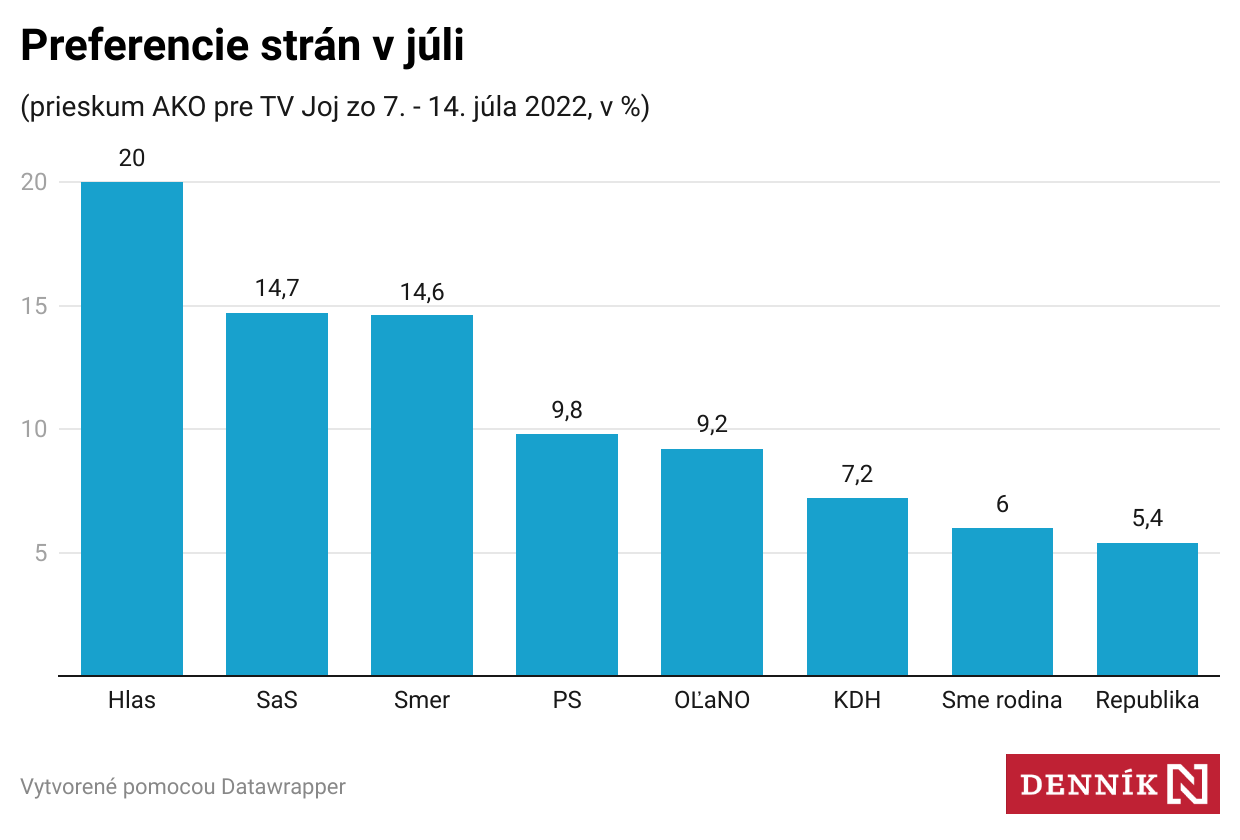 Prieskum AKO: Hlas je na 20 percentách, opozícia by nedokázala zostaviť vládu