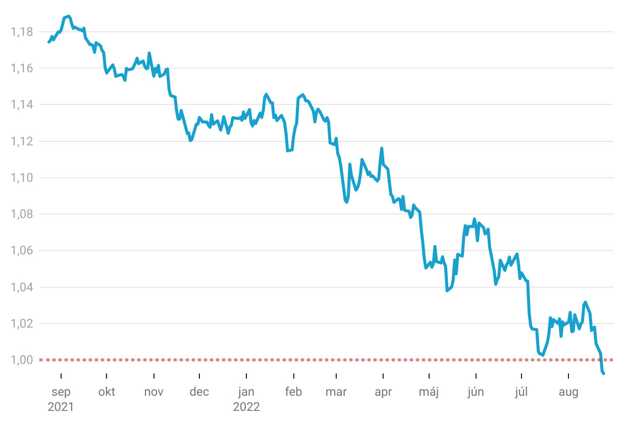 Graf dňa: Euru sa nedarí návrat nad hranicu jedného dolára, môžu za to vyhliadky na recesiu