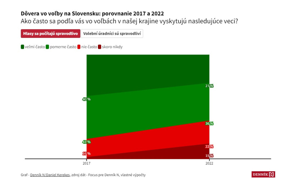 Voliči výrazne menej dôverujú v spravodlivé počítanie hlasov vo voľbách, ukázal prieskum Focusu pre Denník N. 