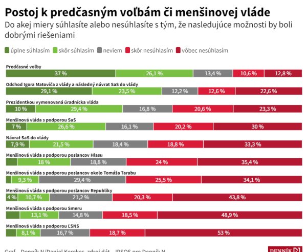 Prieskum Ipsosu: Predčasné voľby chce 63 percent ľudí a&nbsp;aj väčšina voličov SaS a&nbsp;PS. Vládu s&nbsp;podporou Tarabu len každý desiaty