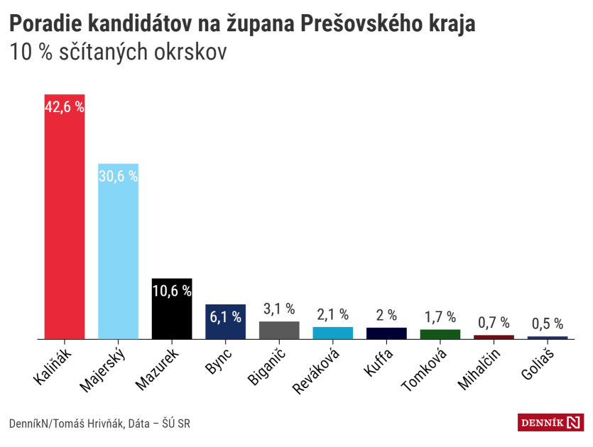 Po spočítaní zhruba 10 % okrskov vedie v Prešovskom kraji Michal Kaliňák (Hlas, Smer, SNS, Aliancia) s vyše 42,5 %